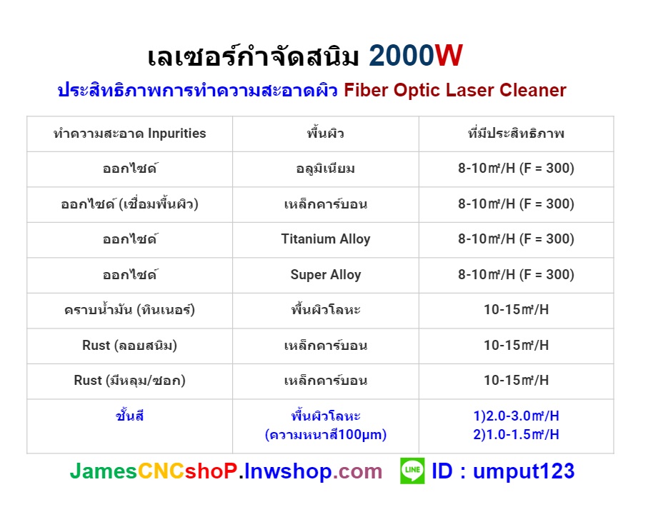 เลเซอร์กำจัดสนิม 2000 วัตต์ ทำความสะอาดผิววัสดุ 2000W Fiber Optic Laser Cleaner