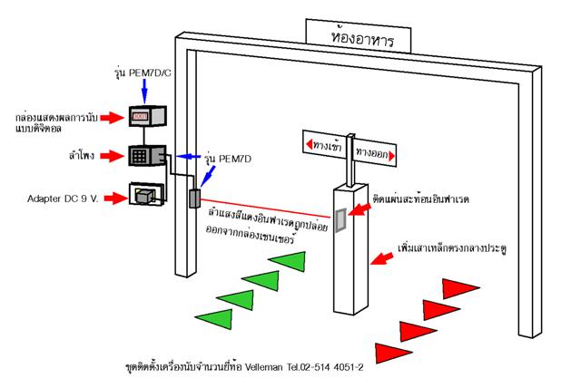 เครื่องนับจำนวนคน รุ่น PEM7D