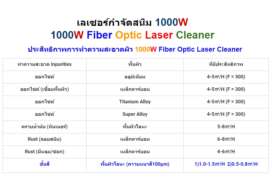 เลเซอร์กำจัดสนิม 1000 วัตต์ ทำความสะอาดผิววัสดุ 1000W Fiber Optic Laser Cleaner
