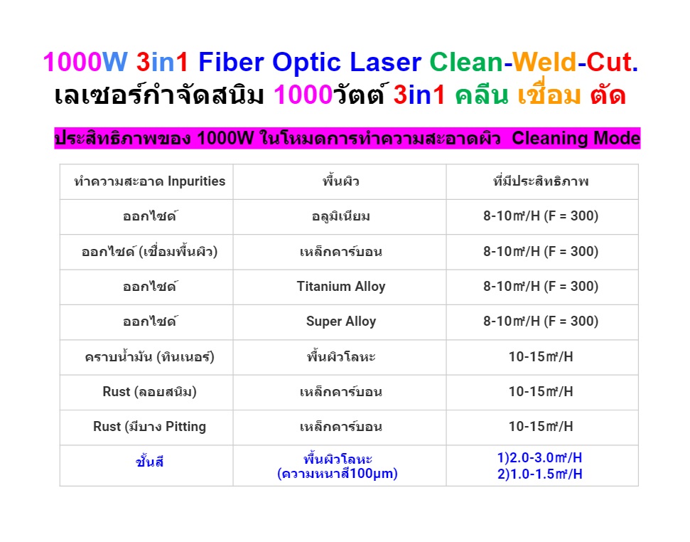 1000W 3in1 Fiber Optic Laser Clean-Weld-Cut. เลเซอร์กำจัดสนิม 1000วัตต์ 3in1 คลีน เชื่อม ตัด