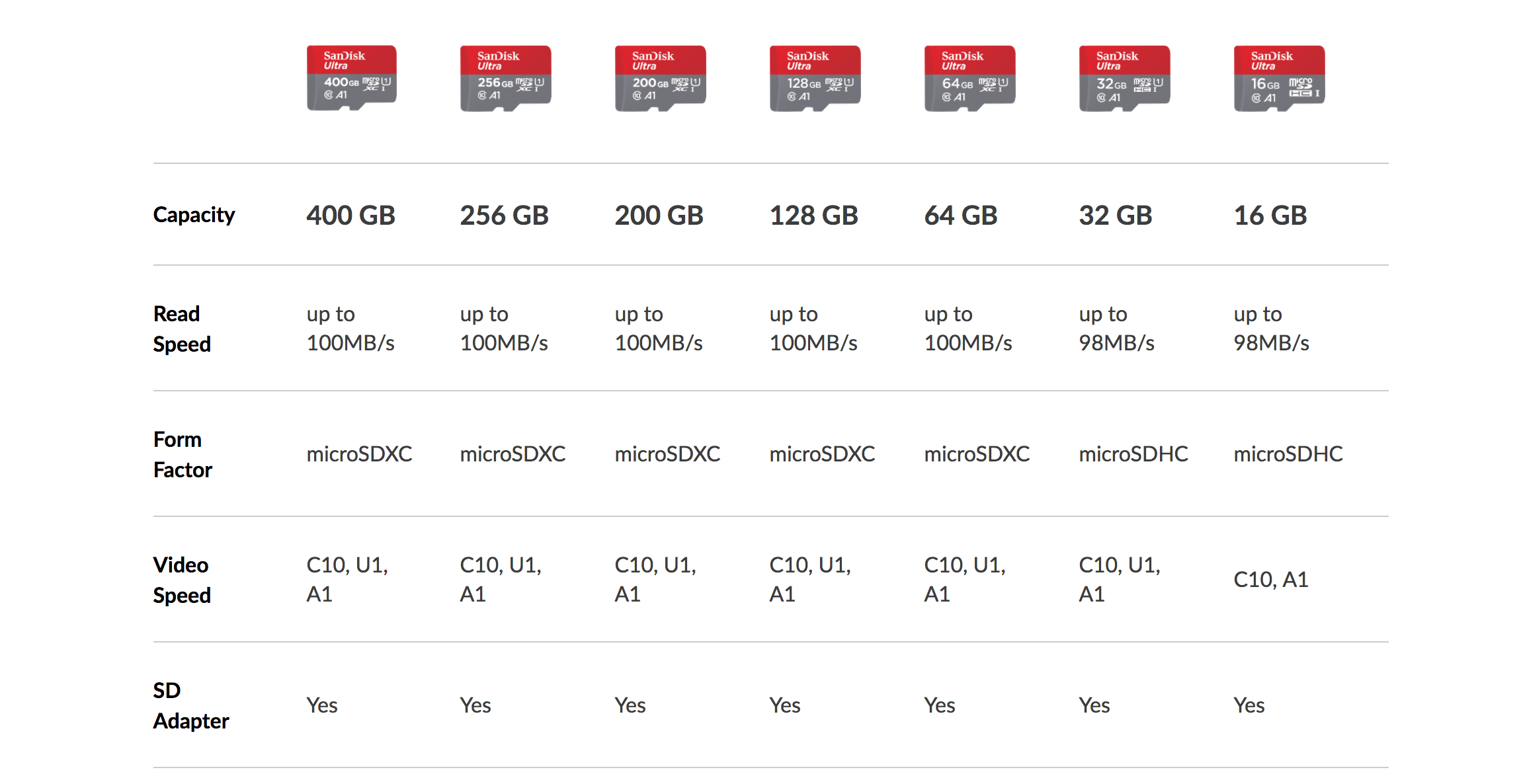 SanDisk Micro SDHC CARD Ultra C10 98MB/S (ไมโครเอสดีการ์ด)