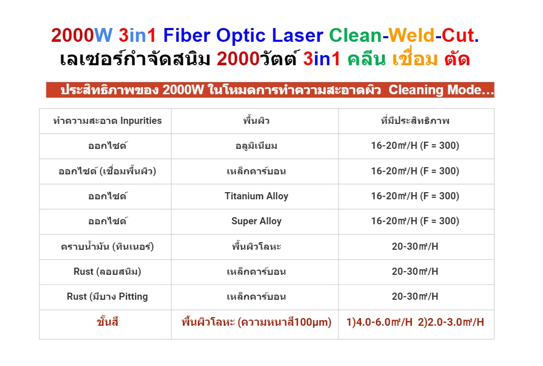 2000W 3in1 Fiber Optic Laser Clean-Weld-Cut. เลเซอร์กำจัดสนิม 2000วัตต์ 3in1 คลีน เชื่อม ตัด