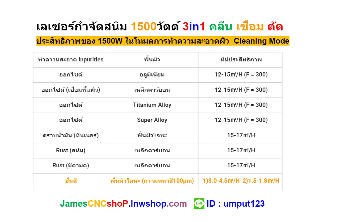 1500W 3in1 Fiber Optic Laser Clean-Weld-Cut. เลเซอร์กำจัดสนิม 1500วัตต์ 3in1 คลีน เชื่อม ตัด