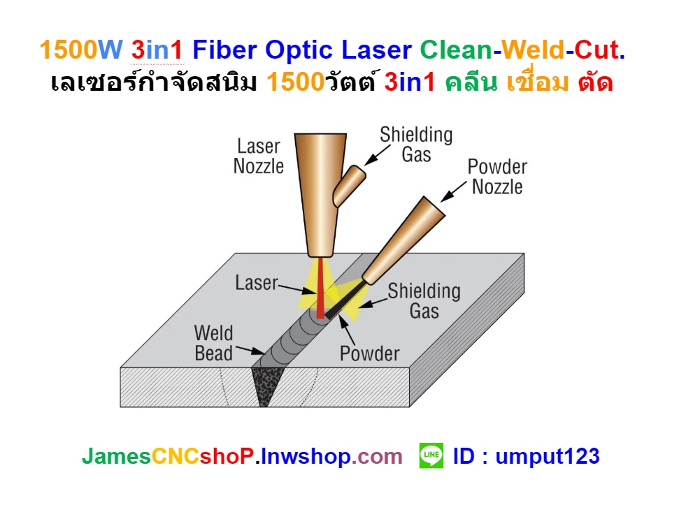1500W 3in1 Fiber Optic Laser Clean-Weld-Cut. เลเซอร์กำจัดสนิม 1500วัตต์ 3in1 คลีน เชื่อม ตัด