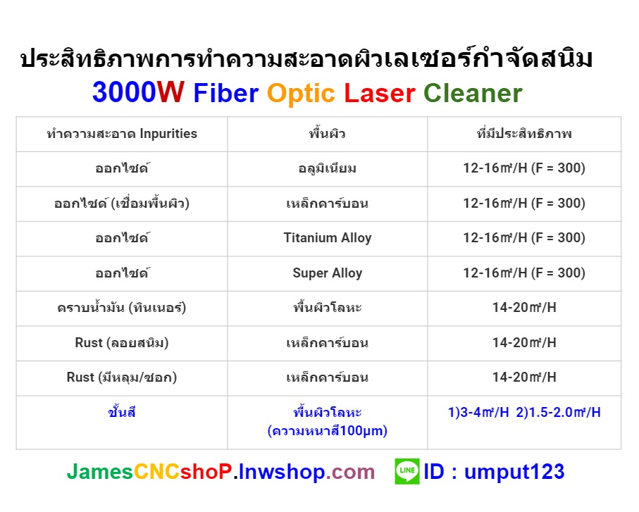 เลเซอร์กำจัดสนิม 3000 วัตต์ ทำความสะอาดผิววัสดุ 3000W Fiber Optic Laser Cleaner