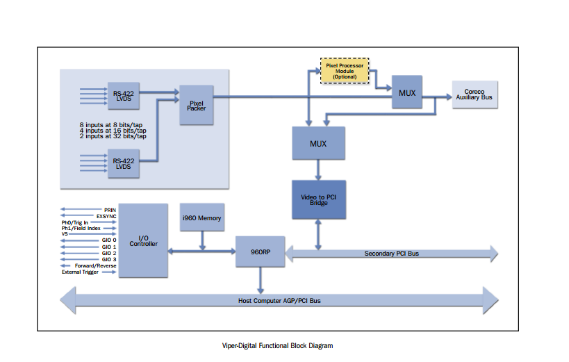 PCI Frame Grabber for Multitap Digital Cameras, Viper-Digital CORECO IMAGING, XR-M130-18305